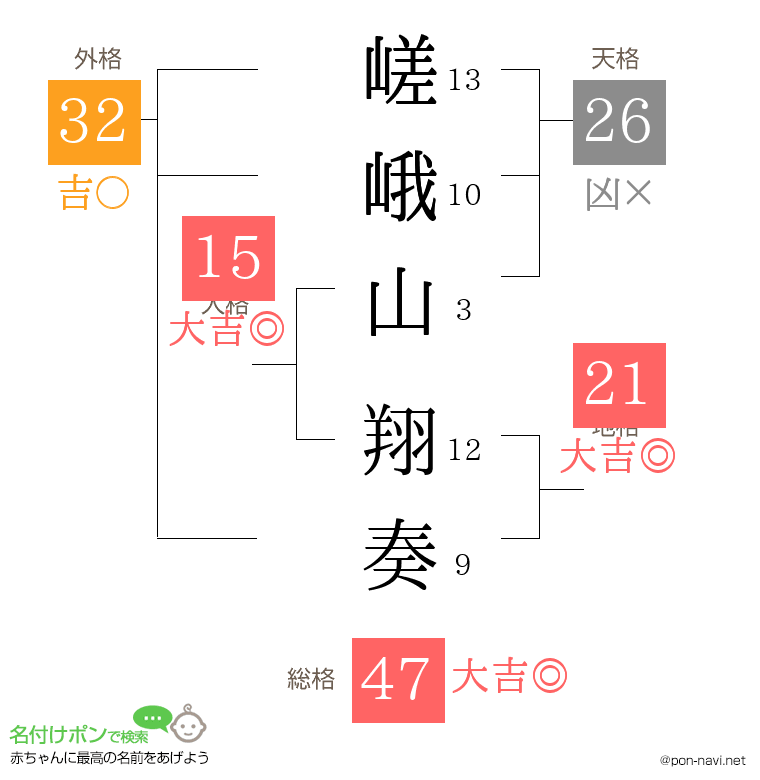 嵯峨山 翔奏さんの姓名判断結果
