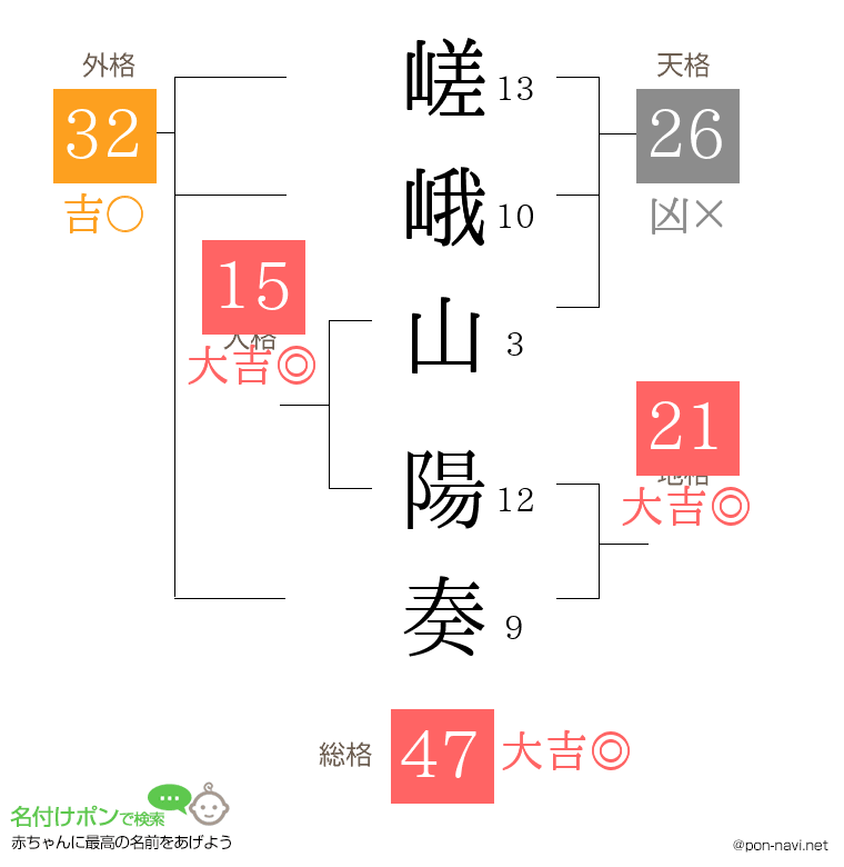 嵯峨山 陽奏さんの姓名判断結果