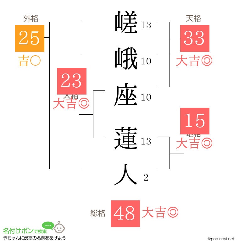 嵯峨座 蓮人さんの姓名判断結果