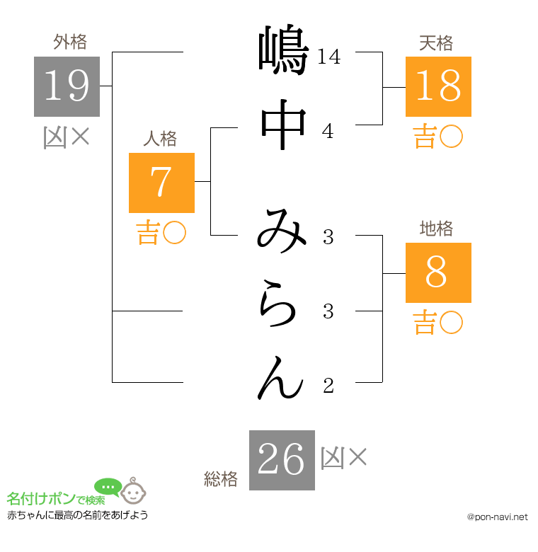 嶋中 みらんさんの姓名判断結果