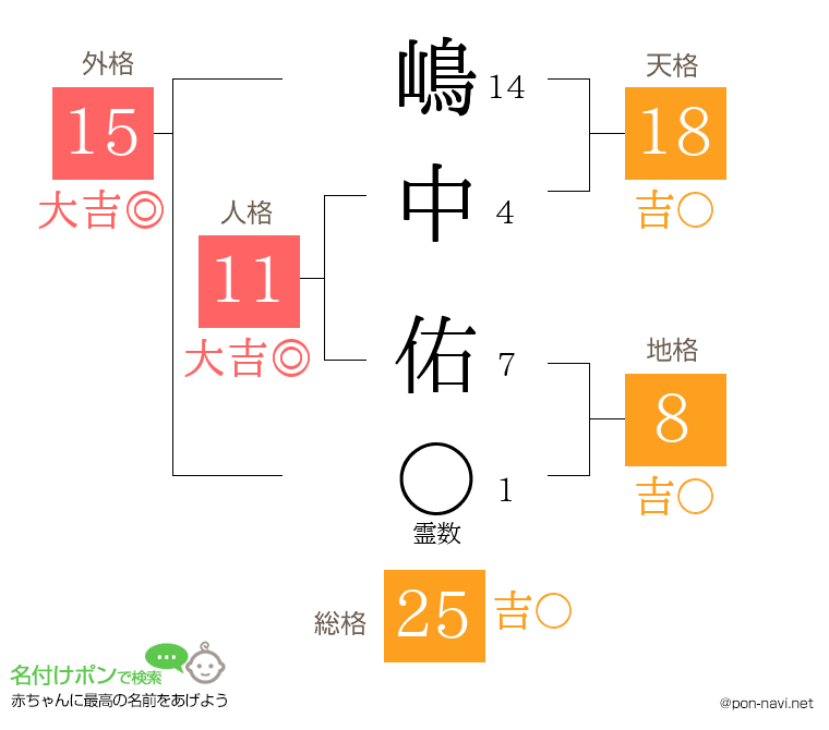 嶋中 佑さんの姓名判断結果