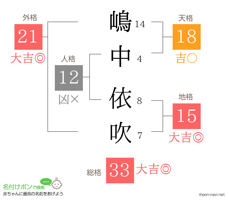 嶋中 依吹さんの姓名判断結果
