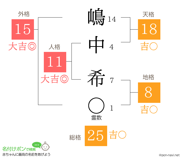 嶋中 希さんの姓名判断結果