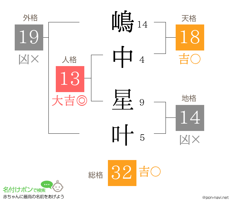 嶋中 星叶さんの姓名判断結果