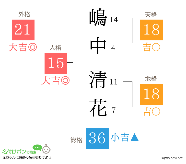 嶋中 清花さんの姓名判断結果