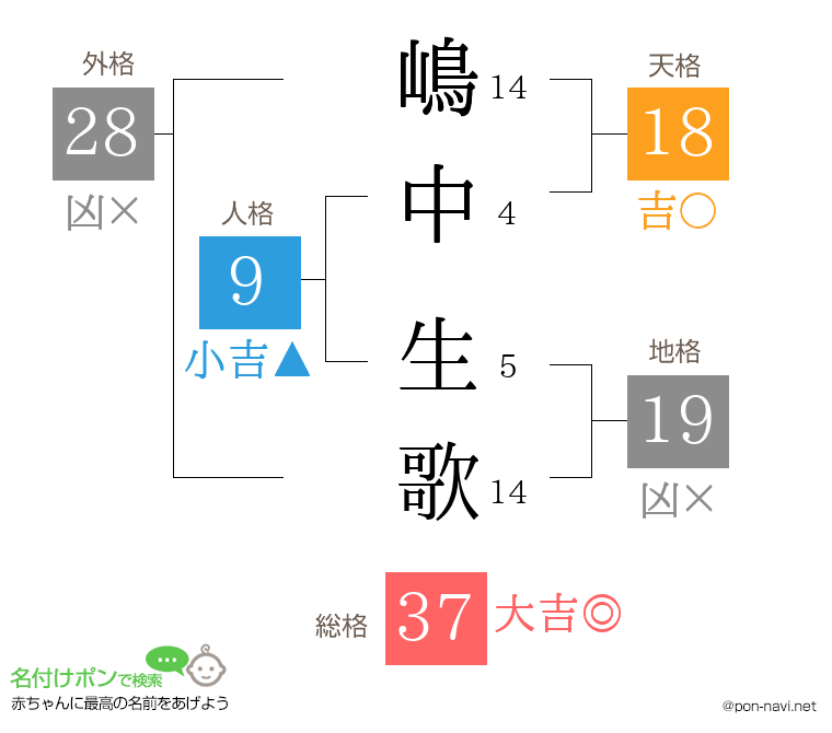 嶋中 生歌さんの姓名判断結果