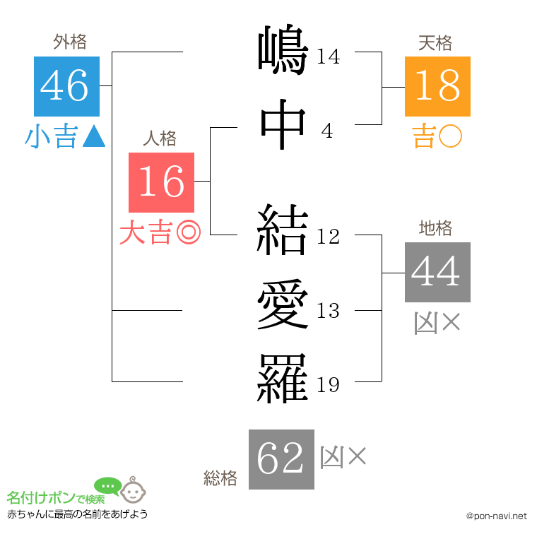 嶋中 結愛羅さんの姓名判断結果