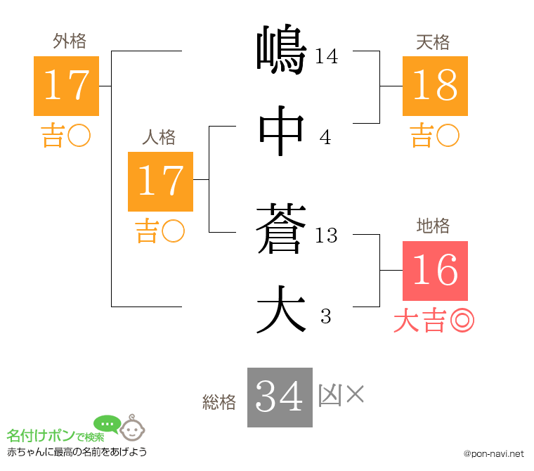 嶋中 蒼大さんの姓名判断結果