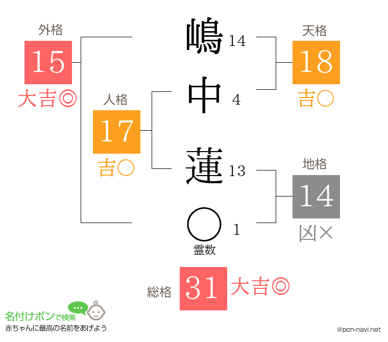 嶋中 蓮さんの姓名判断結果