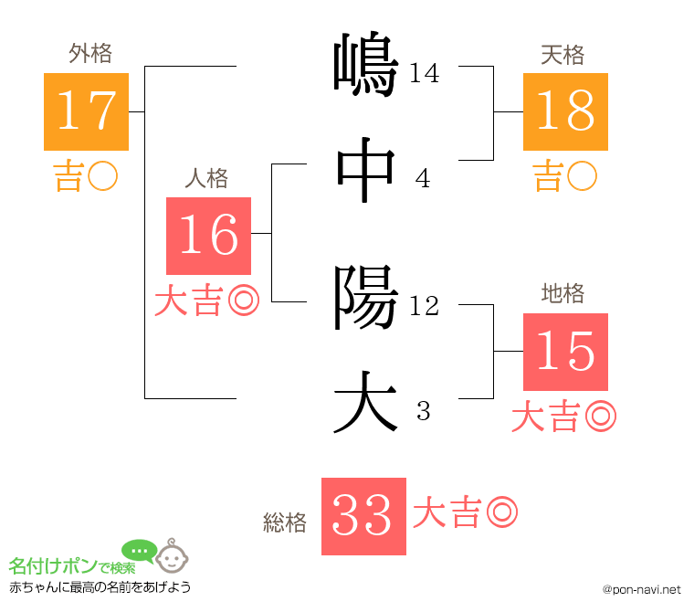 嶋中 陽大さんの姓名判断結果