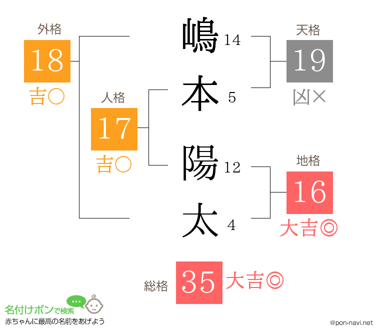 嶋本 陽太さんの姓名判断結果