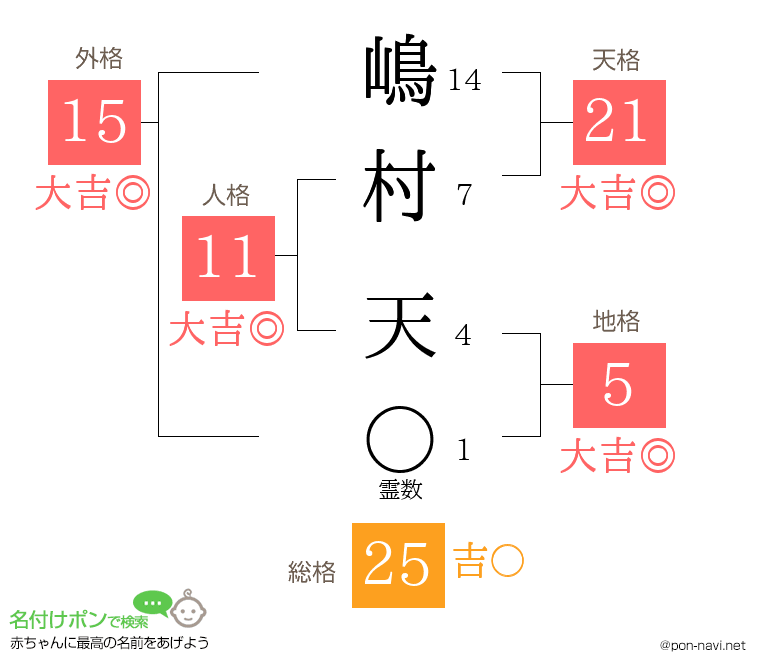 嶋村 天さんの姓名判断結果
