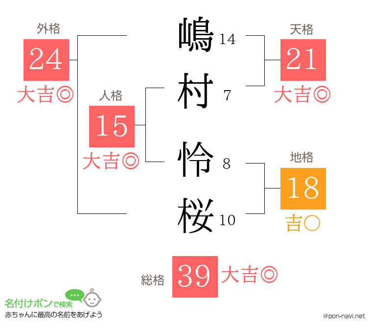 嶋村 怜桜さんの姓名判断結果