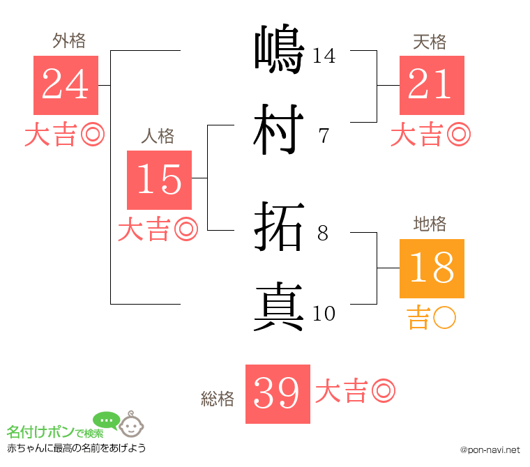 嶋村 拓真さんの姓名判断結果