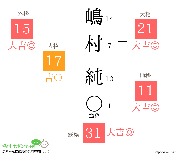 嶋村 純さんの姓名判断結果