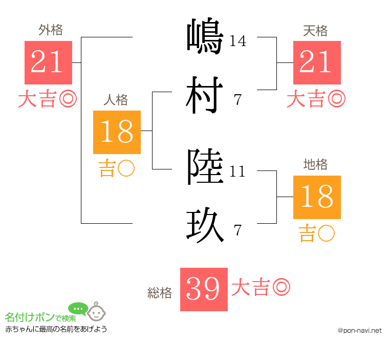 嶋村 陸玖さんの姓名判断結果