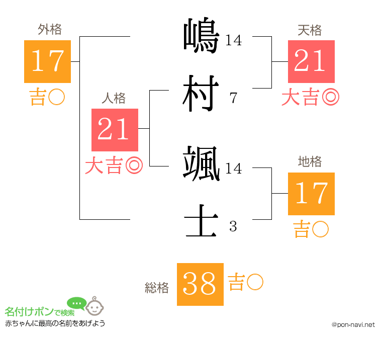 嶋村 颯士さんの姓名判断結果