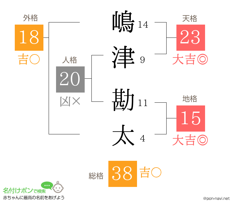 嶋津 勘太さんの姓名判断結果