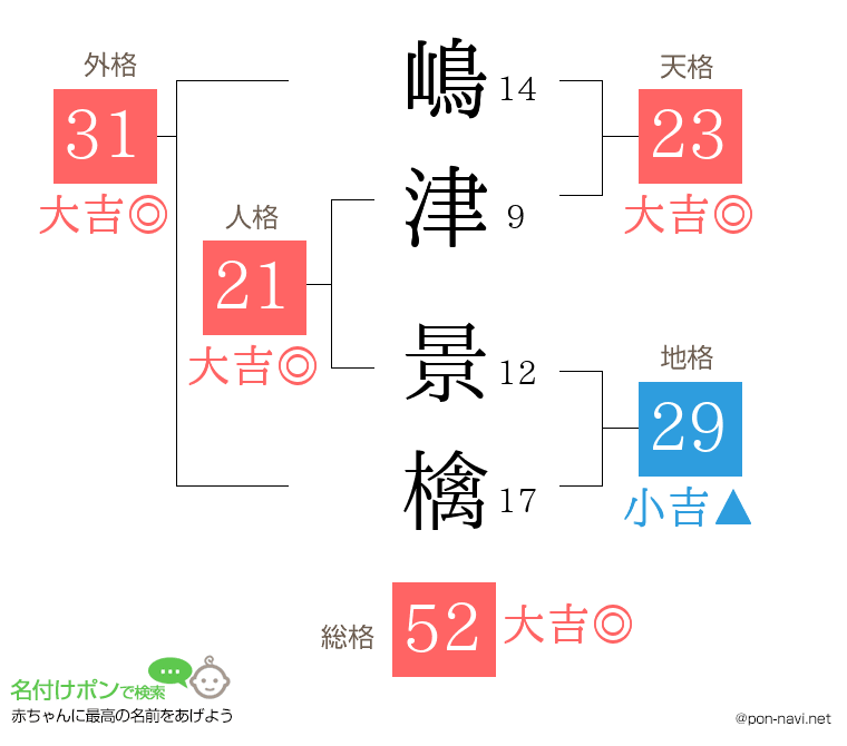 嶋津 景檎さんの姓名判断結果