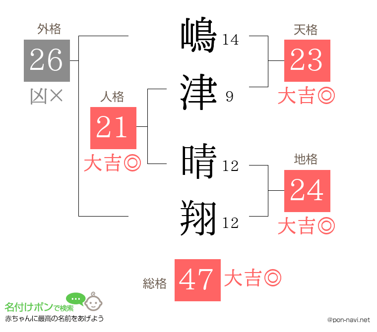 嶋津 晴翔さんの姓名判断結果