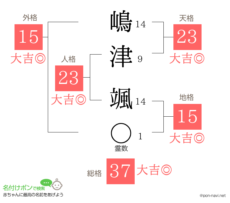 嶋津 颯さんの姓名判断結果