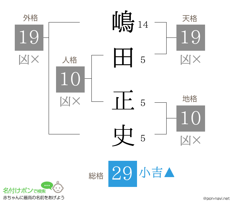 嶋田 正史さんの姓名判断結果