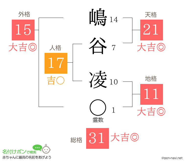 嶋谷 凌さんの姓名判断結果