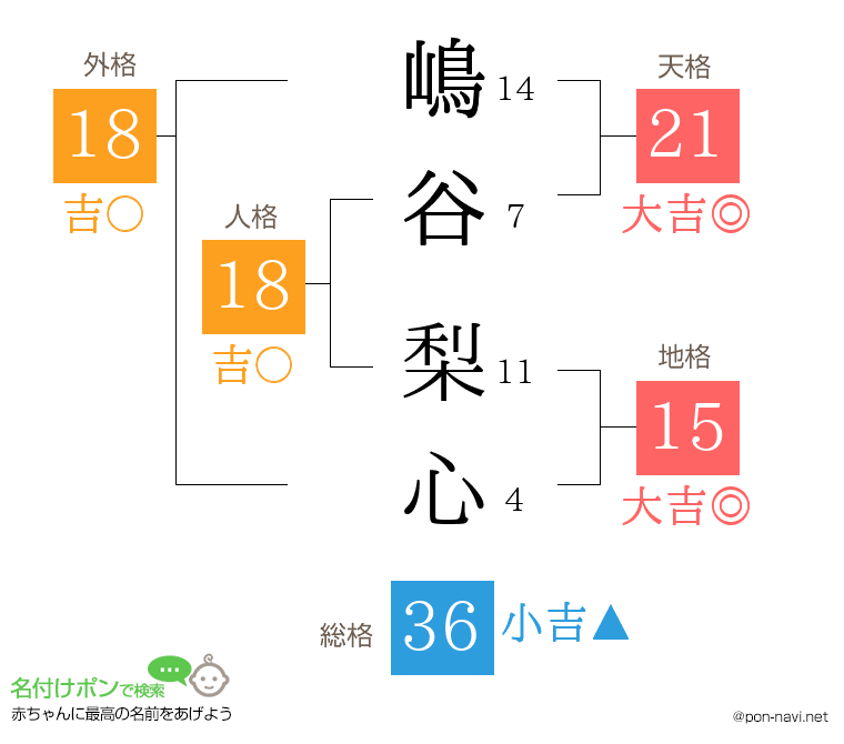 嶋谷 梨心さんの姓名判断結果