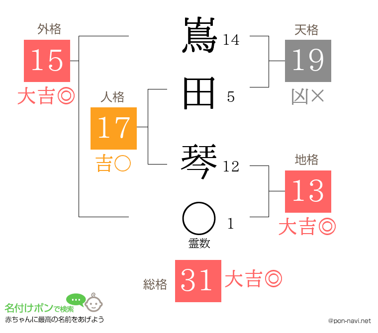 嶌田 琴さんの姓名判断結果