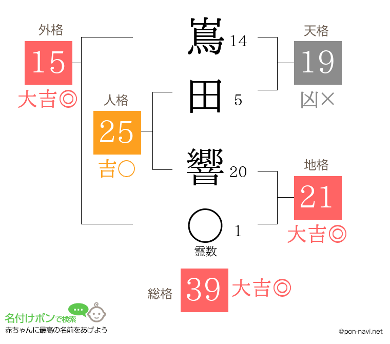 嶌田 響さんの姓名判断結果