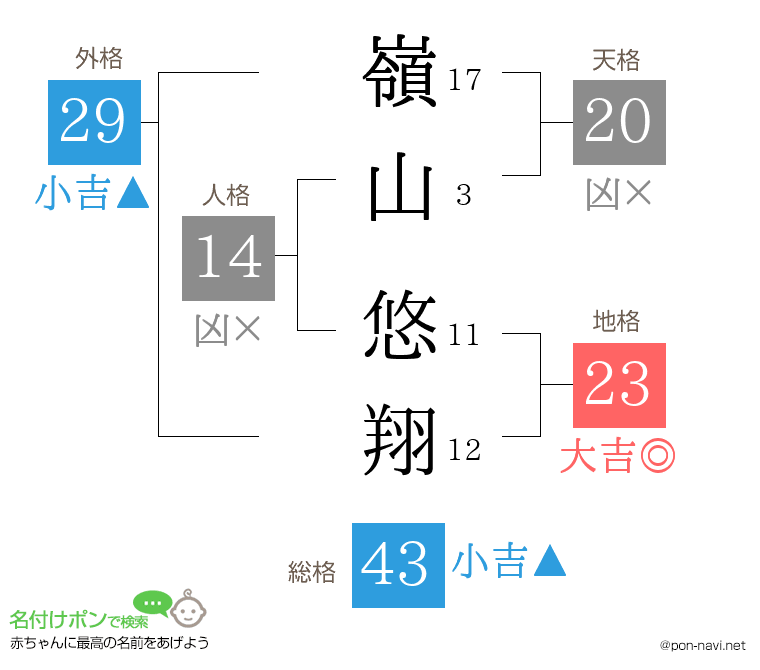 嶺山 悠翔さんの姓名判断結果