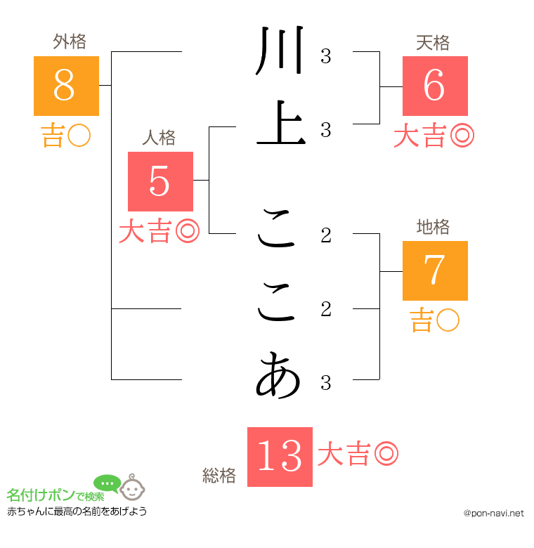 川上 ここあさんの姓名判断結果