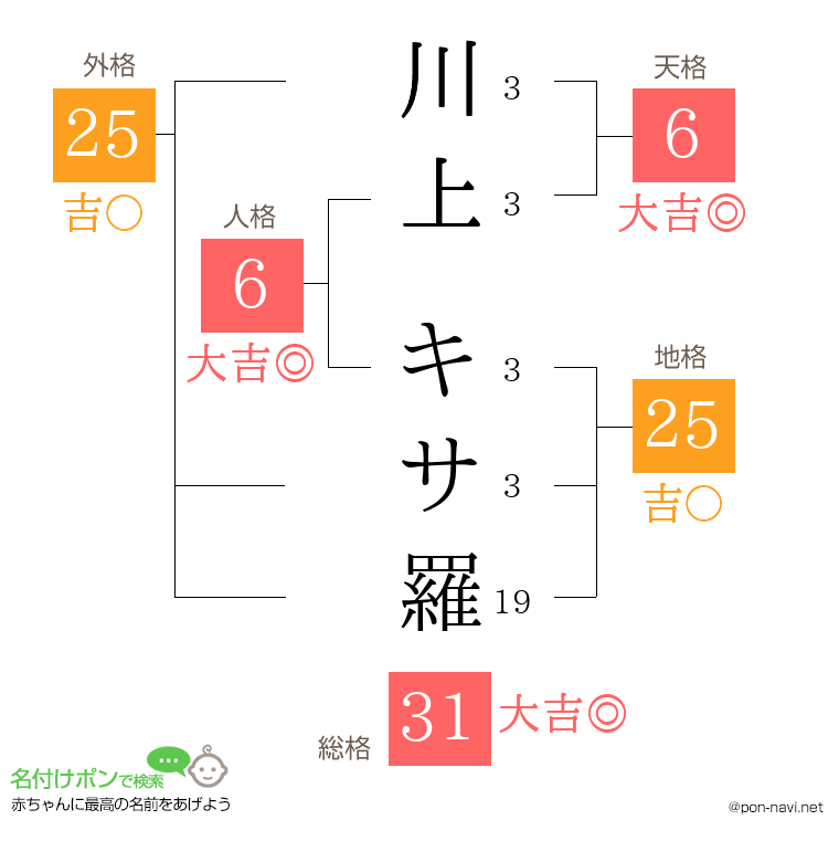 川上 キサ羅さんの姓名判断結果