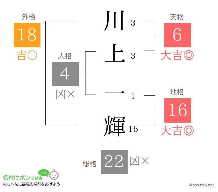 川上 一輝さんの姓名判断結果