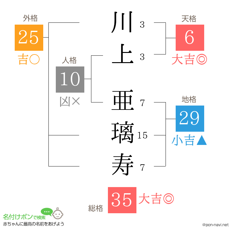 川上 亜璃寿さんの姓名判断結果