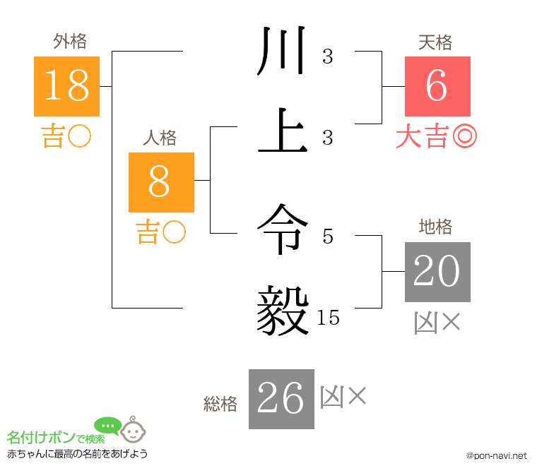 川上 令毅さんの姓名判断結果