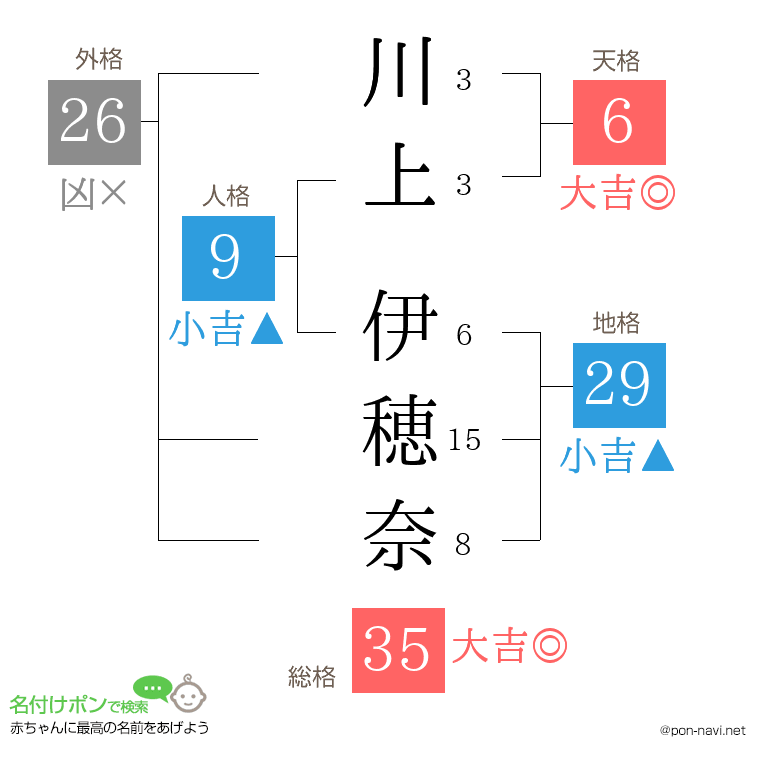 川上 伊穂奈さんの姓名判断結果