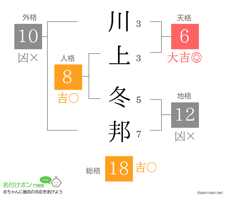 川上 冬邦さんの姓名判断結果