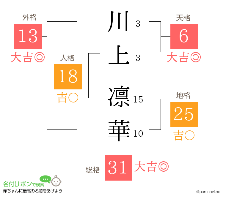 川上 凛華さんの姓名判断結果