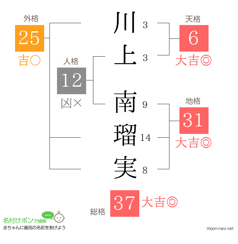 川上 南瑠実さんの姓名判断結果
