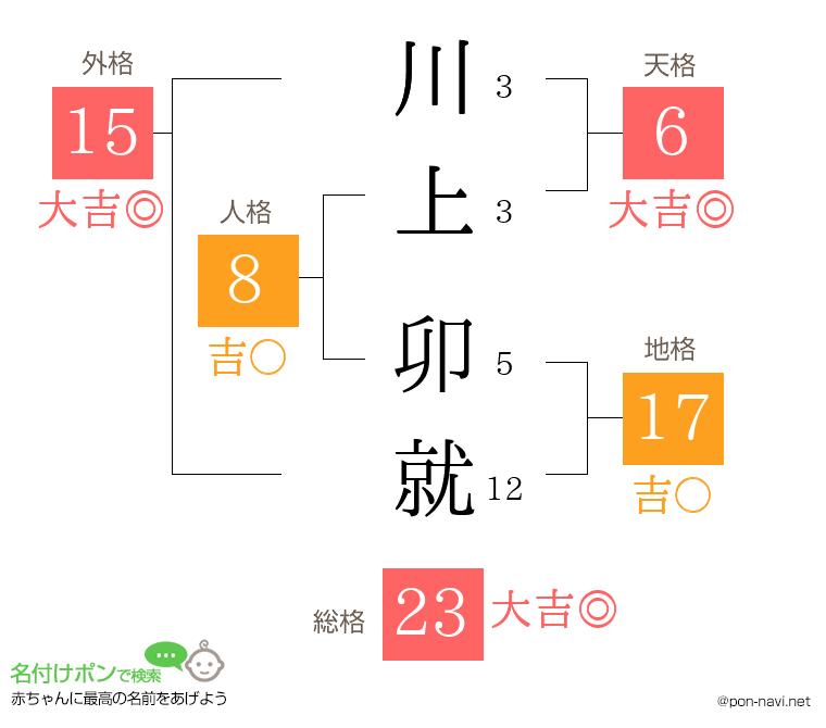 川上 卯就さんの姓名判断結果