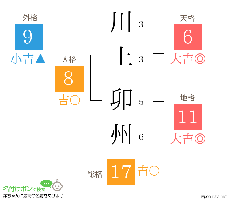 川上 卯州さんの姓名判断結果