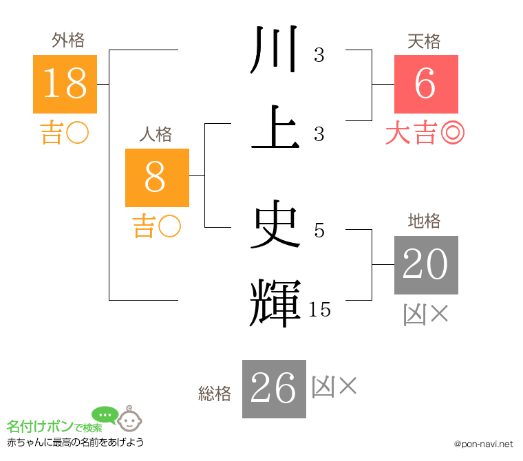 川上 史輝さんの姓名判断結果