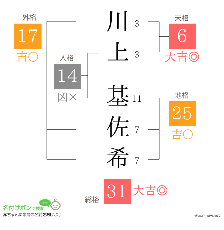 川上 基佐希さんの姓名判断結果