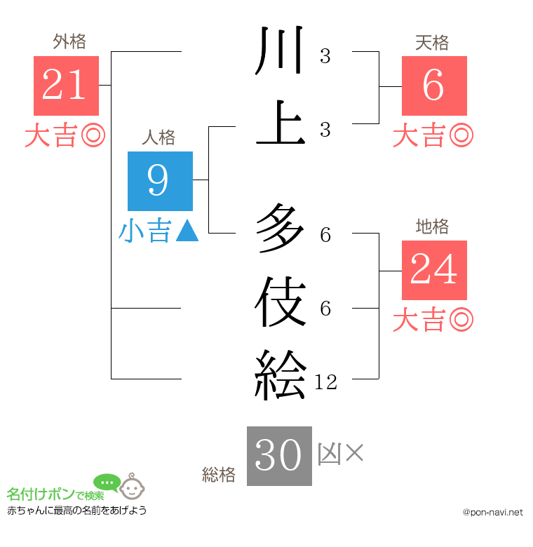 川上 多伎絵さんの姓名判断結果