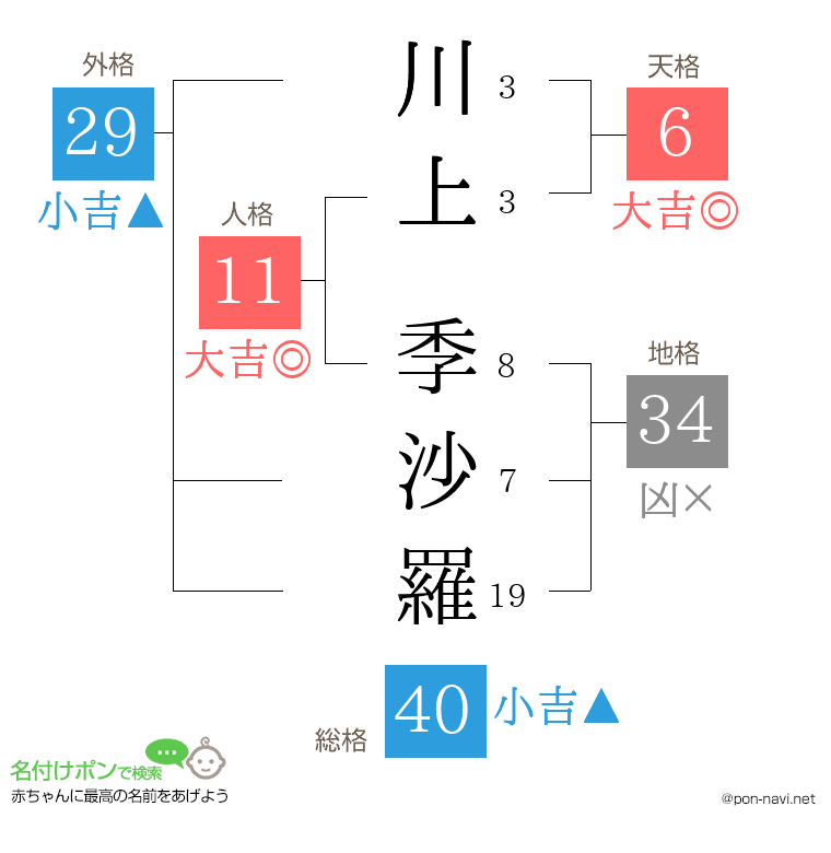 川上 季沙羅さんの姓名判断結果
