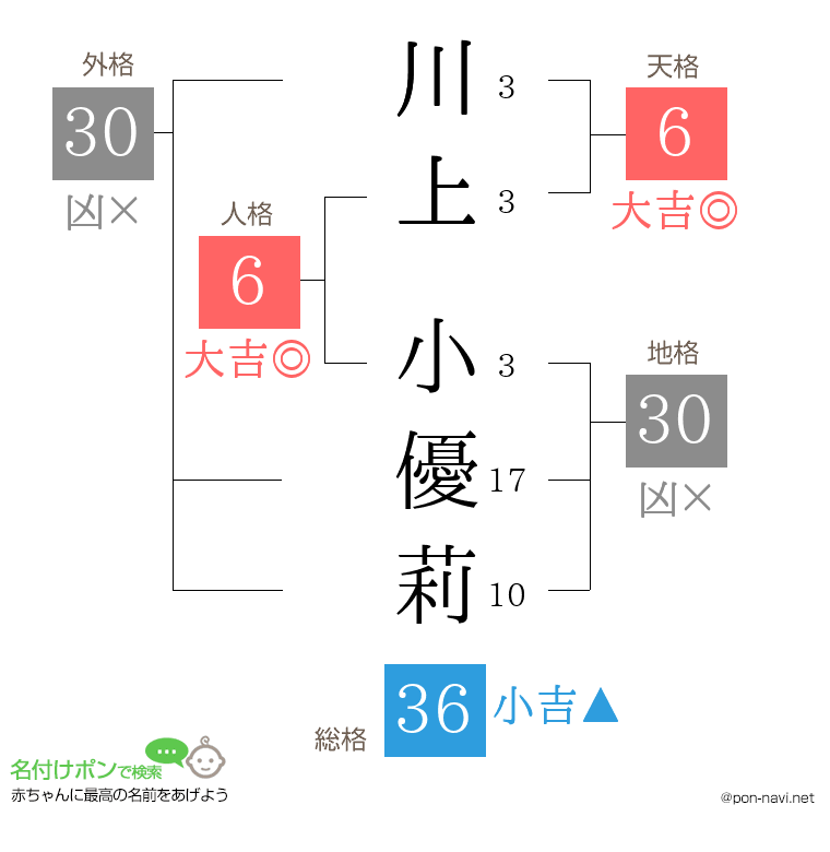 川上 小優莉さんの姓名判断結果