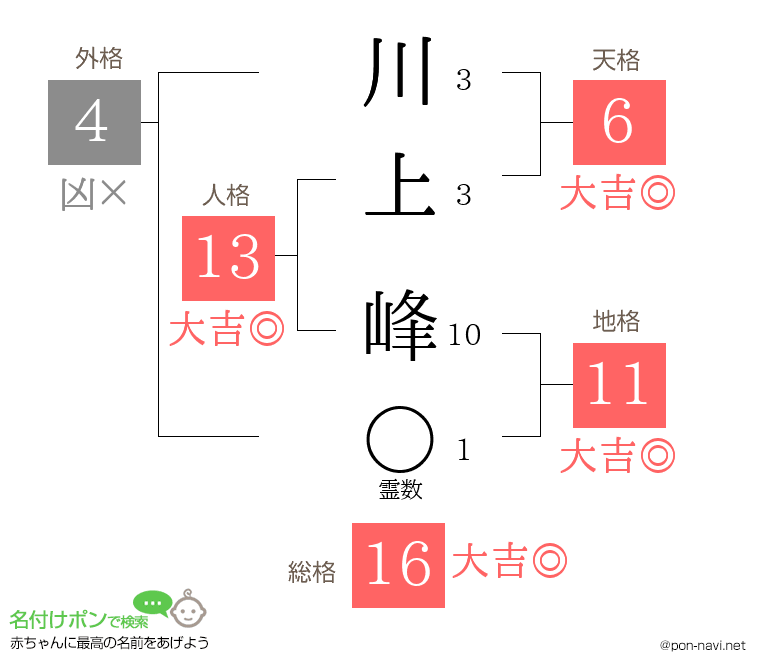 川上 峰さんの姓名判断結果