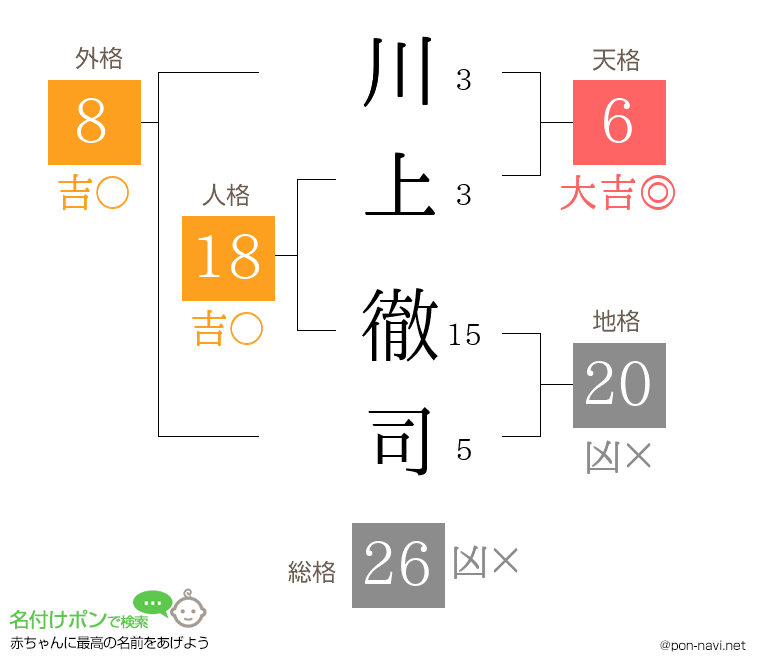 川上 徹司さんの姓名判断結果