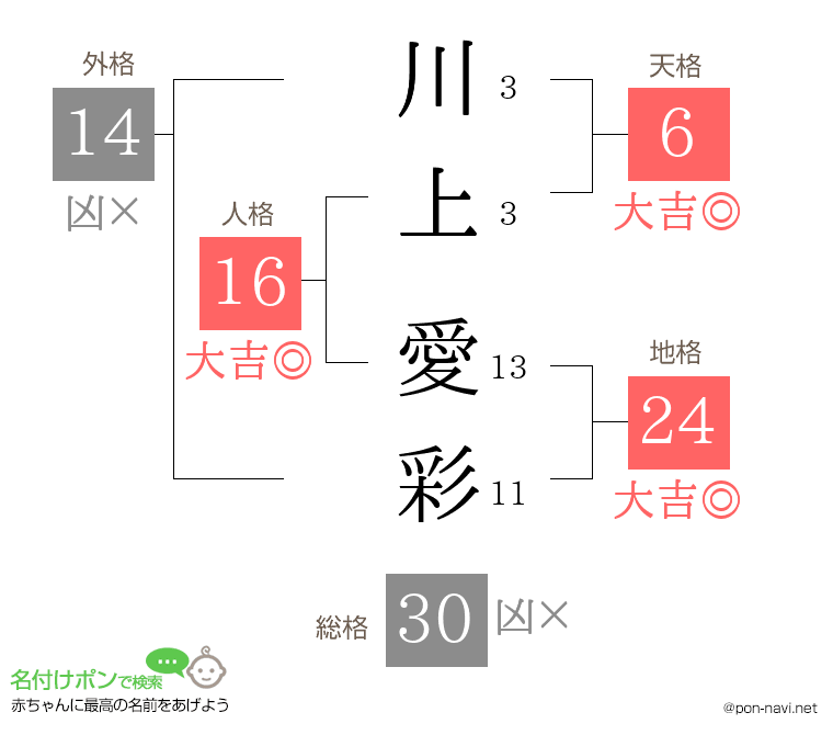 川上 愛彩さんの姓名判断結果